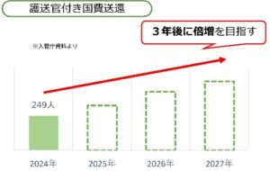 護送官付き国費送還の倍増
